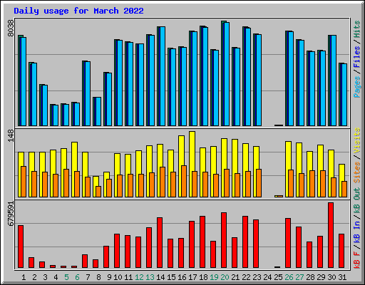 Daily usage for March 2022