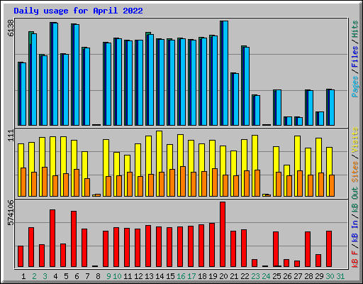 Daily usage for April 2022