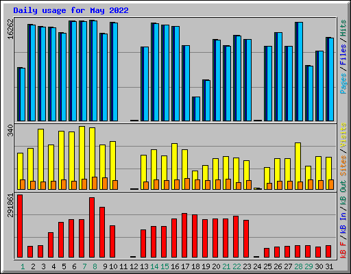 Daily usage for May 2022