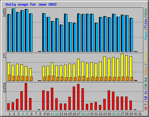 Daily usage for June 2022