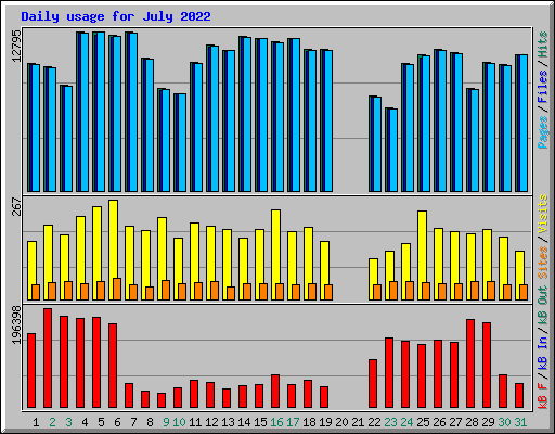 Daily usage for July 2022