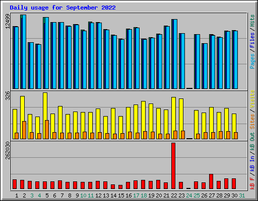 Daily usage for September 2022