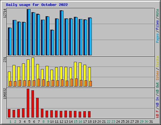 Daily usage for October 2022