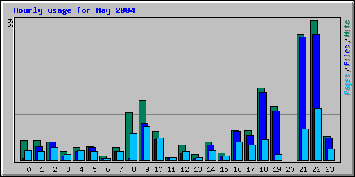 Hourly usage for May 2004