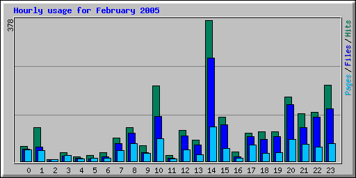 Hourly usage for February 2005