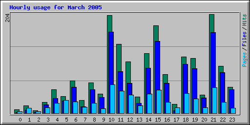 Hourly usage for March 2005