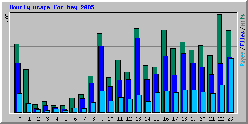 Hourly usage for May 2005