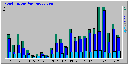 Hourly usage for August 2006