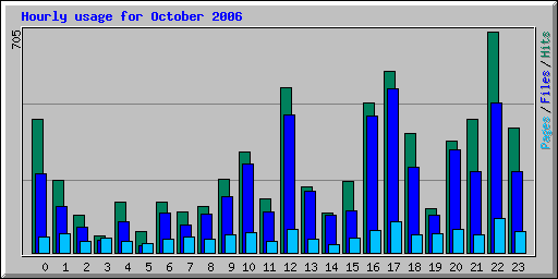 Hourly usage for October 2006