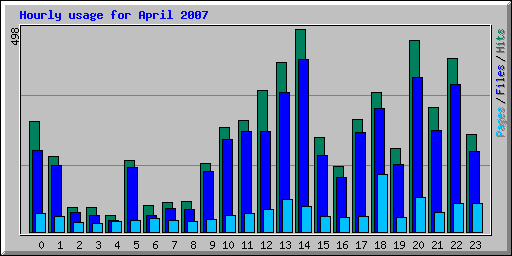 Hourly usage for April 2007