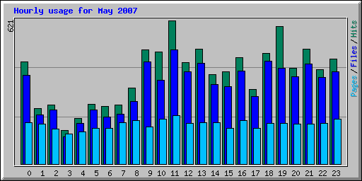 Hourly usage for May 2007