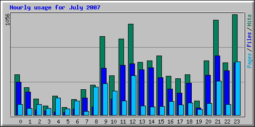 Hourly usage for July 2007