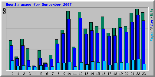 Hourly usage for September 2007