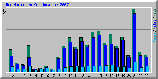 Hourly usage for October 2007