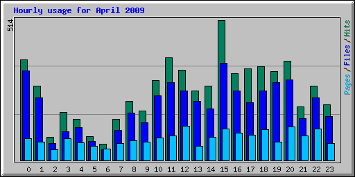 Hourly usage for April 2009