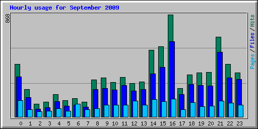 Hourly usage for September 2009