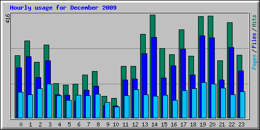 Hourly usage for December 2009