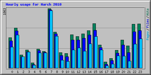 Hourly usage for March 2010