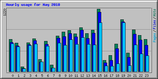 Hourly usage for May 2010