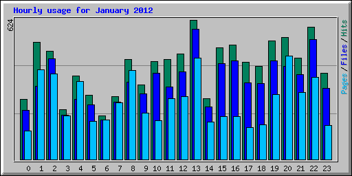 Hourly usage for January 2012