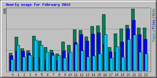 Hourly usage for February 2012