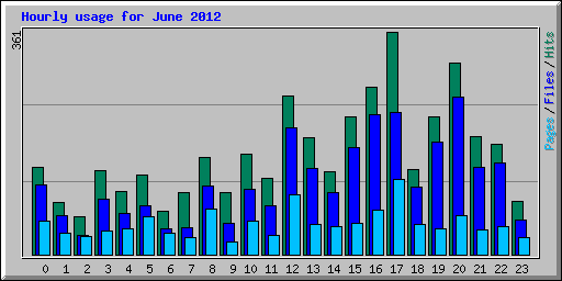 Hourly usage for June 2012