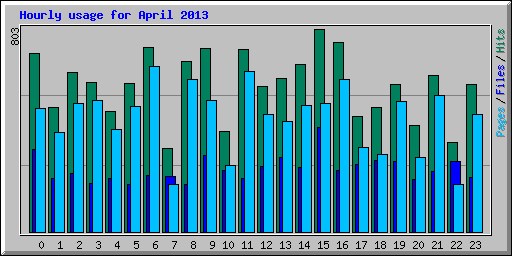 Hourly usage for April 2013