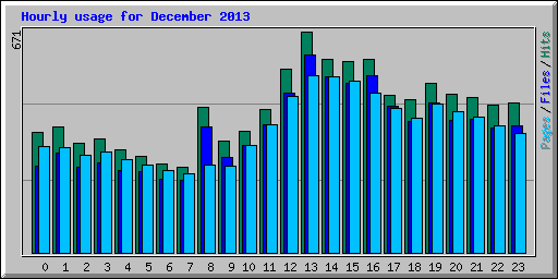 Hourly usage for December 2013