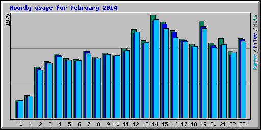 Hourly usage for February 2014