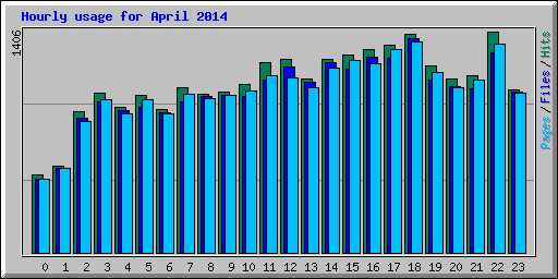 Hourly usage for April 2014