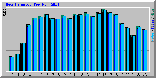 Hourly usage for May 2014