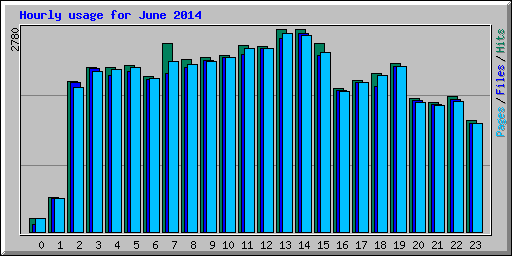 Hourly usage for June 2014