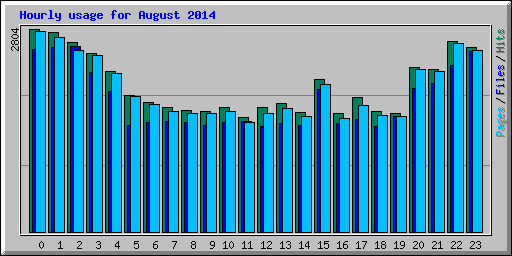 Hourly usage for August 2014