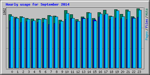 Hourly usage for September 2014