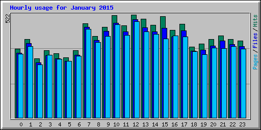 Hourly usage for January 2015