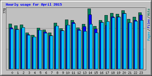 Hourly usage for April 2015