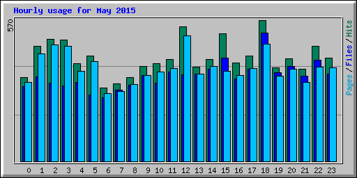 Hourly usage for May 2015