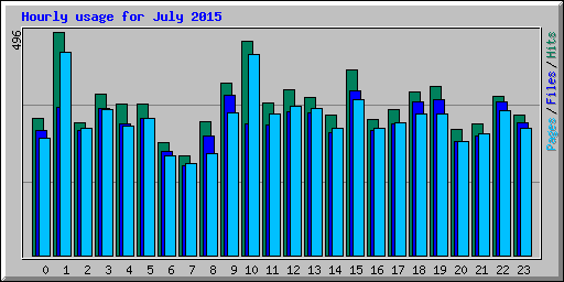 Hourly usage for July 2015