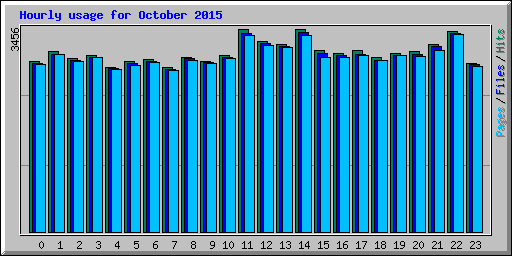 Hourly usage for October 2015