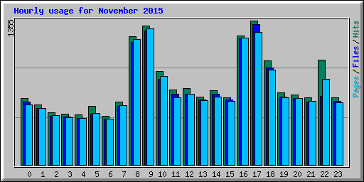 Hourly usage for November 2015