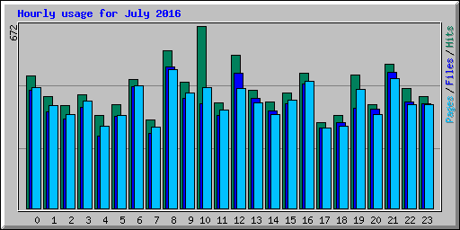 Hourly usage for July 2016