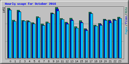 Hourly usage for October 2016