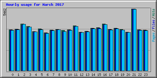 Hourly usage for March 2017