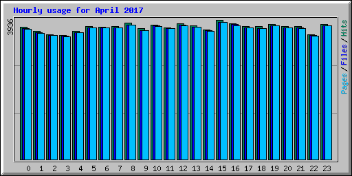 Hourly usage for April 2017