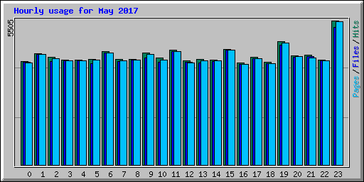 Hourly usage for May 2017