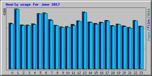 Hourly usage for June 2017