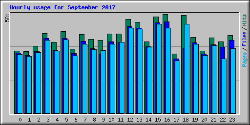 Hourly usage for September 2017