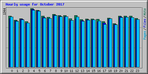 Hourly usage for October 2017