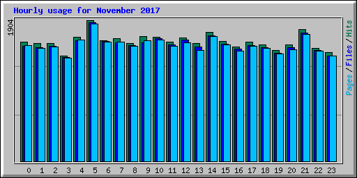 Hourly usage for November 2017