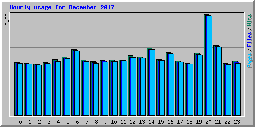 Hourly usage for December 2017